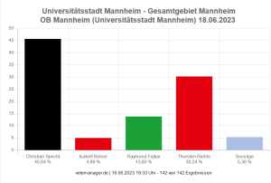 Vorläufiges Endergebnis der OB-Wahl in Mannheim. Grafik: votemanager.de